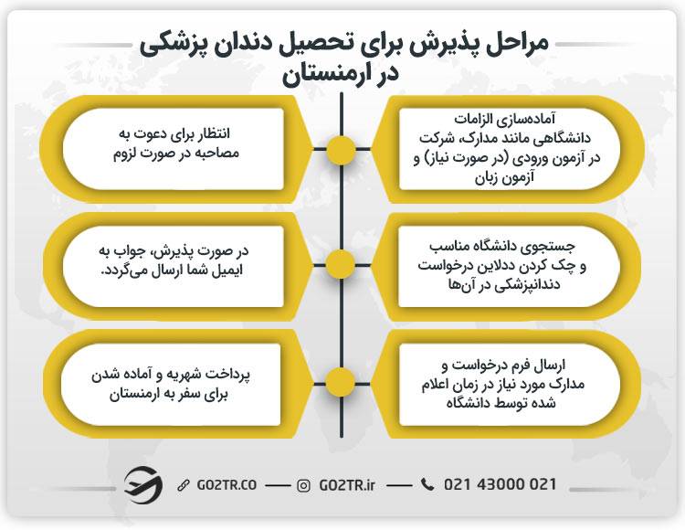 مراحل پذیرش برای تحصیل دندان پزشکی در ارمنستان