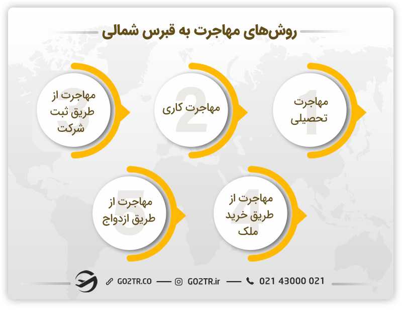 روش های مهاجرت به قبرس شمالی
مهاجرت قبرس شمالی
