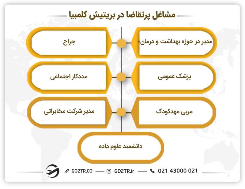 مشاغل پرتقاضا در بریتیش کلمبیا