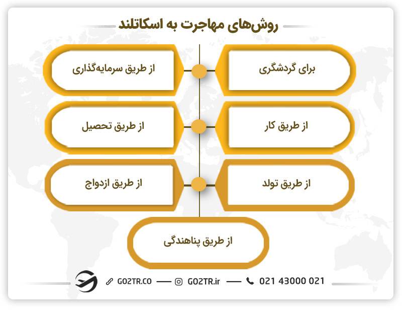 روش های مهاجرت به اسکاتلند
