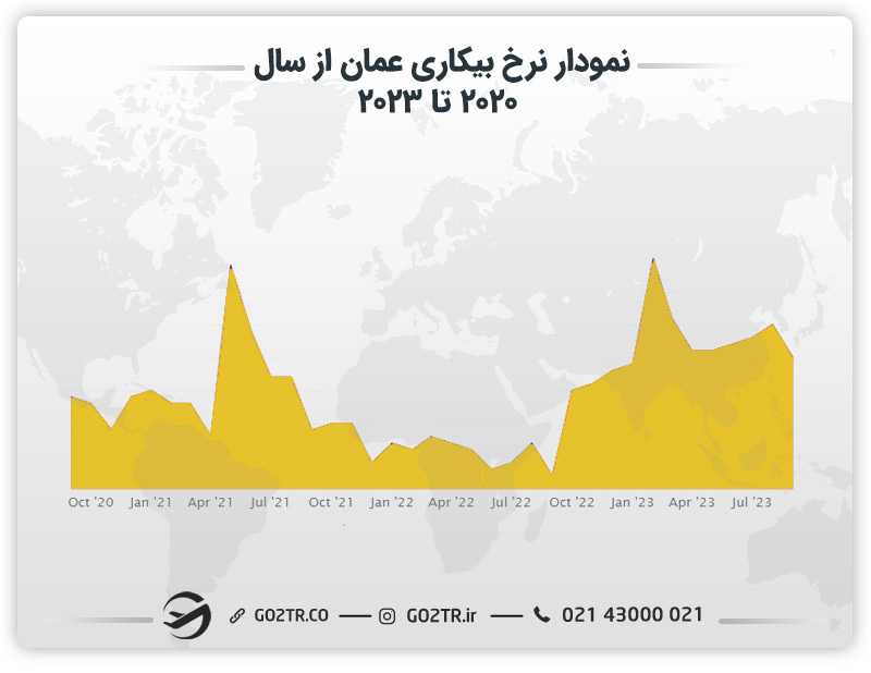 نرخ بیکاری و شرایط اقتصادی برای زندگی درعمان