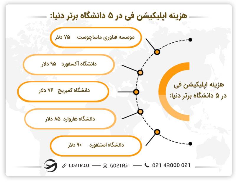 هزینه اپلیکیشن فی در برخی از بهترین دانشگاه‌های دنیا