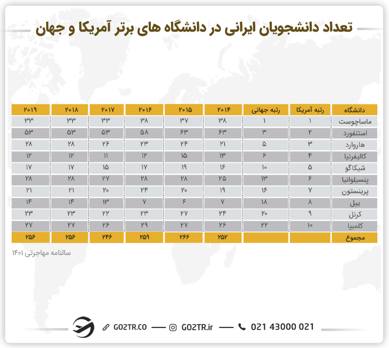 تعداد دانشجویان ایرانی در دانشگاه‌های برتر آمریکا و جهان