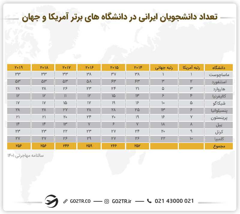 تعداد دانشجویان ایرانی در دانشگاههای برتر آمریکا و جهان