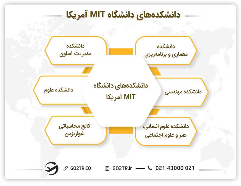 دانشکدههای دانشگاه MIT آمریکا