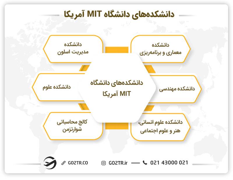 دانشکدههای دانشگاه MIT آمریکا