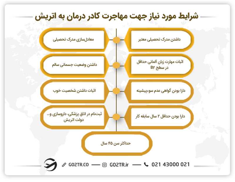 شرایط مورد نیاز جهت مهاجرت کادر درمان به اتریش