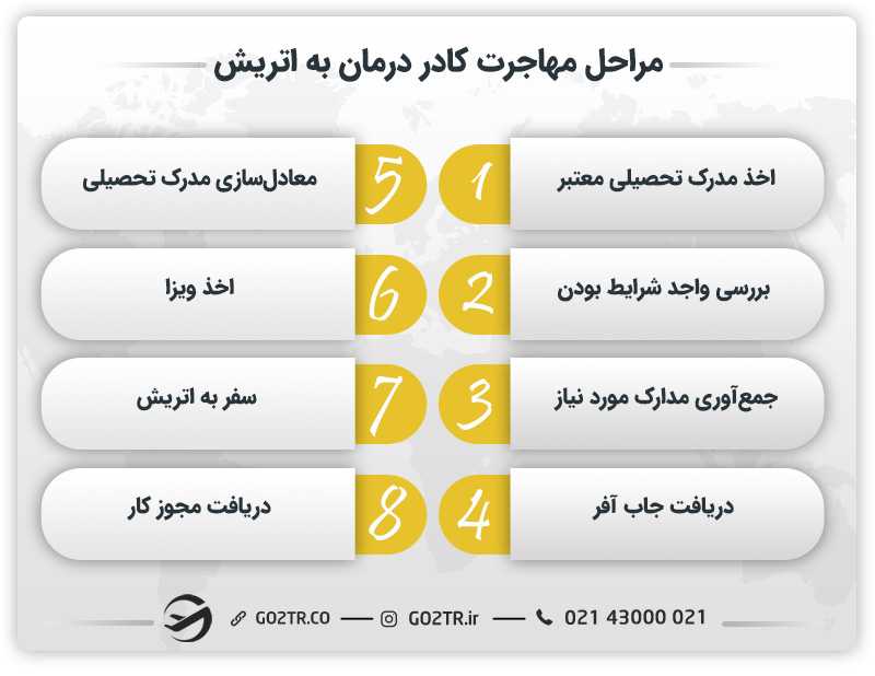 مراحل مهاجرت کادر درمان به اتریش