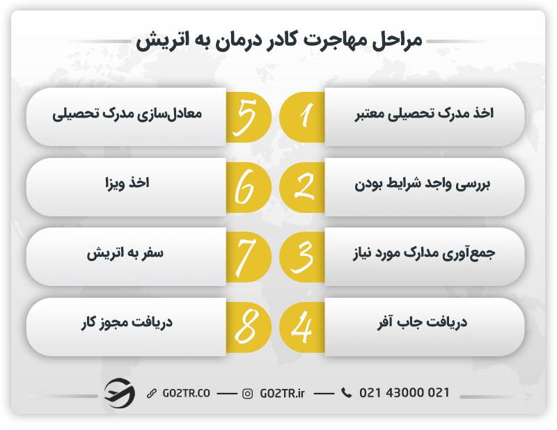 مراحل مهاجرت کادر درمان به اتریش