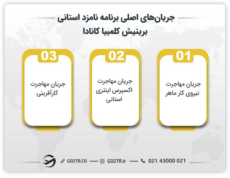 جریانهای اصلی برنامه نامزد استانی بریتیش کلمبیا کانادا