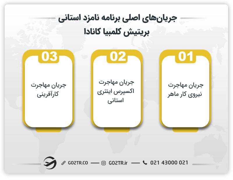 جریان‌های اصلی برنامه نامزد استانی بریتیش کلمبیا کانادا