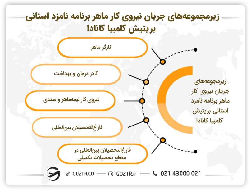 زیرمجموعههای جریان نیروی کار ماهر برنامه نامزد استانی بریتیش کلمبیا کانادا