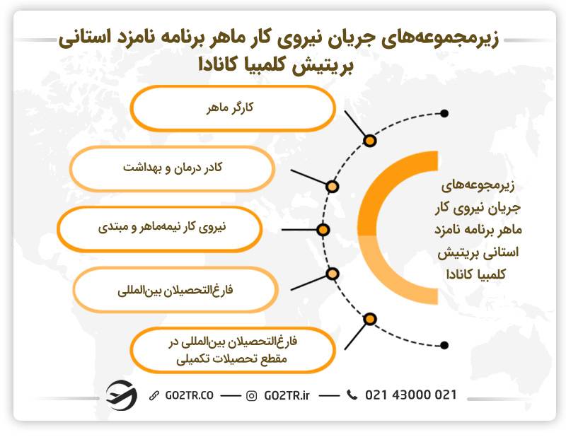 زیرمجموعه‌های جریان نیروی کار ماهر برنامه نامزد استانی بریتیش کلمبیا کانادا