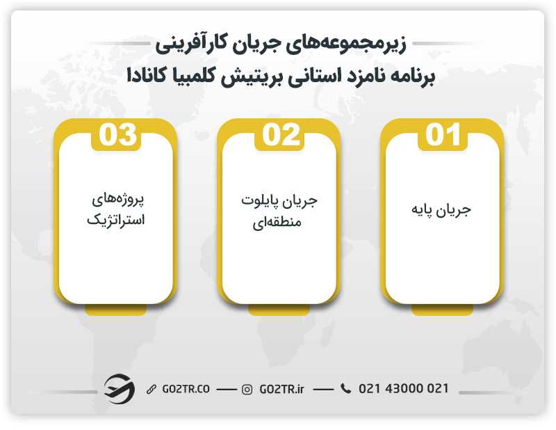 زیرمجموعههای جریان کارآفرینی برنامه نامزد استانی بریتیش کلمبیا کانادا