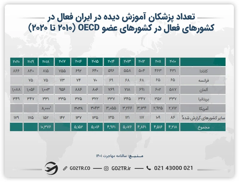 تعداد پزشکان آموزش دیده در ایران فعال در کشورهای OECD