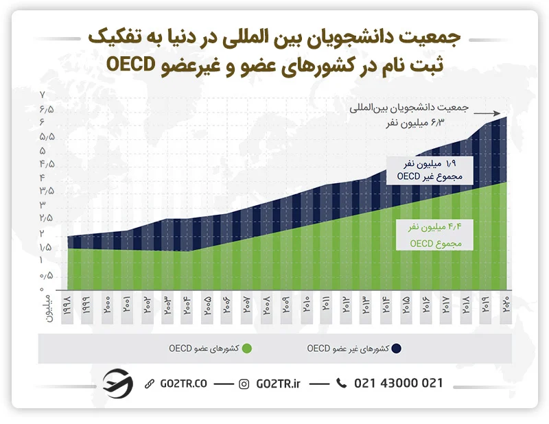 جمعیت دانشجویان بین‌المللی در دنیا به تفکیک ثبت‌نام در کشورهای عضو یا غیرعضو در OECD
