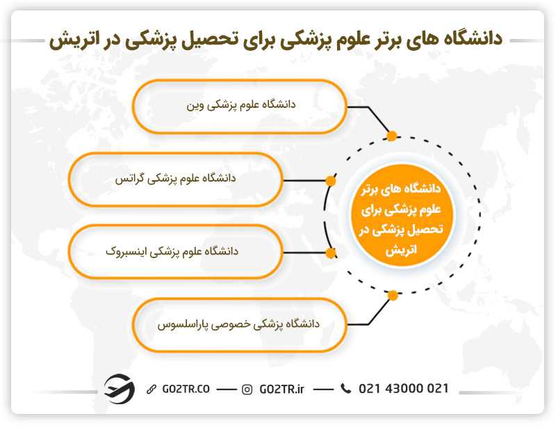 بهترین دانشگاههای اتریش برای تحصیل علوم پزشکی