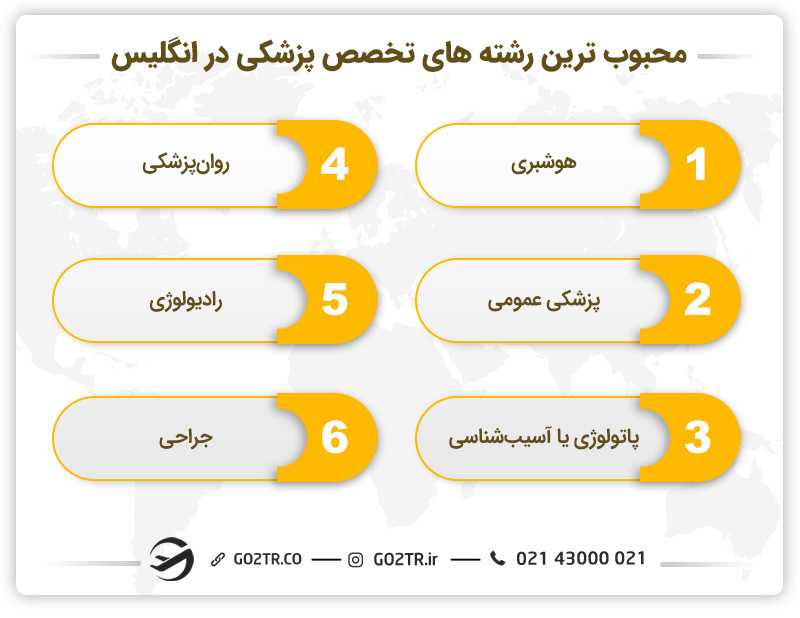 پرطرفدارترین رشته های تخصص پزشکی در انگلیس