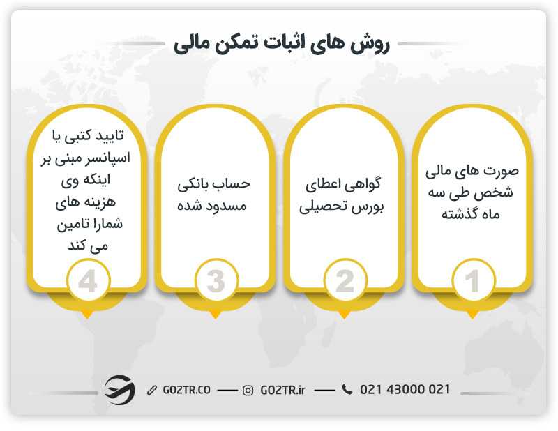 راههای اثبات تمکن مالی برای اخذ ویزای آلمان