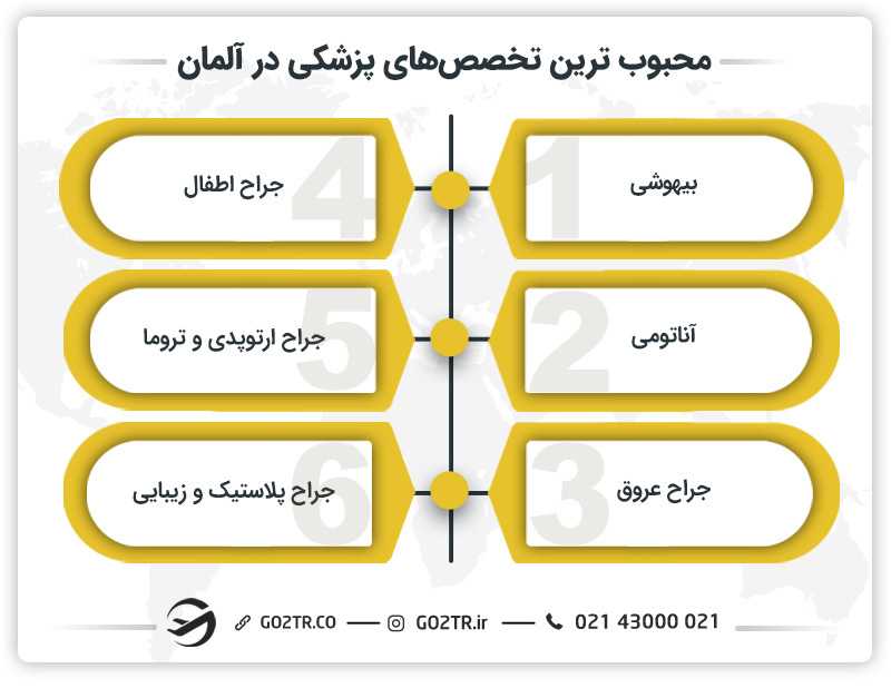 پرطرفدارترین تخصصهای پزشکی در آلمان