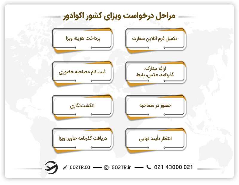 مراحل درخواست ویزای کشور اکوادور