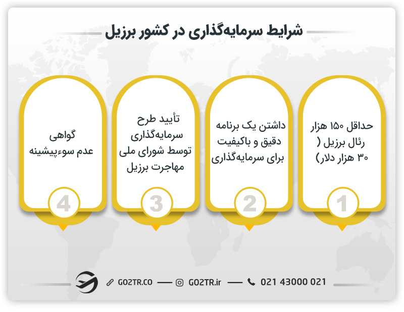 شرایط سرمایهگذاری در کشور برزیل