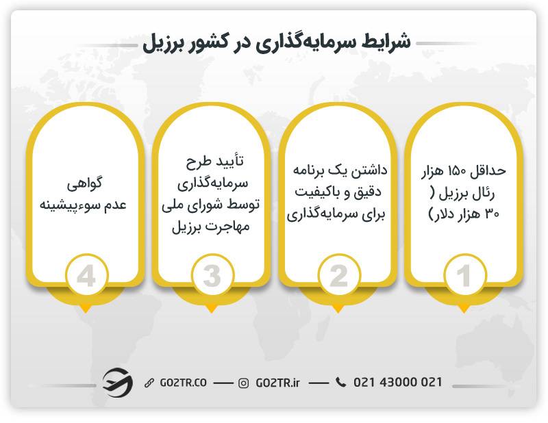 شرایط سرمایه‌گذاری در کشور برزیل