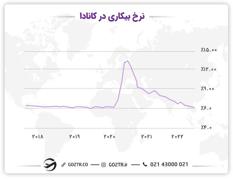 نرخ بیکاری در کانادا