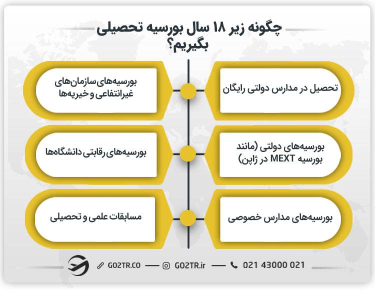 چگونه زیر 18 سال بورسیه تحصیلی بگیریم؟