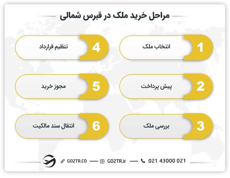 مراحل خرید ملک در قبرس شمالی