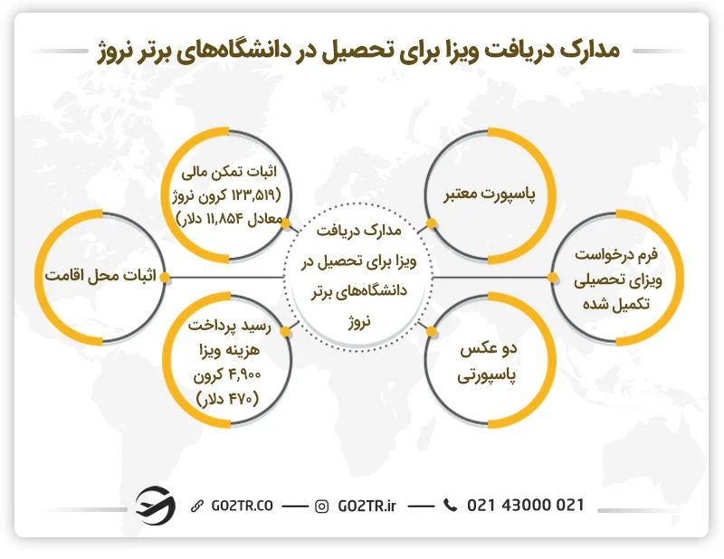 مدارک مورد نیاز برای پذیرش در دانشگاه‌ های برتر نروژ
