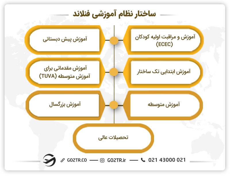 ساختار نظام آموزشی فنلاند