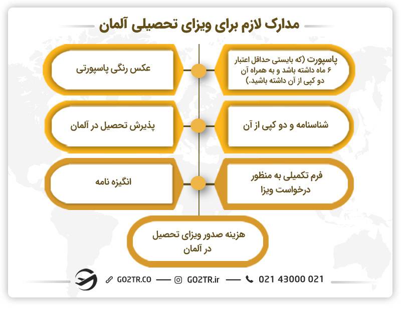 مدارک لازم برای ویزای دیپلم آلمان
