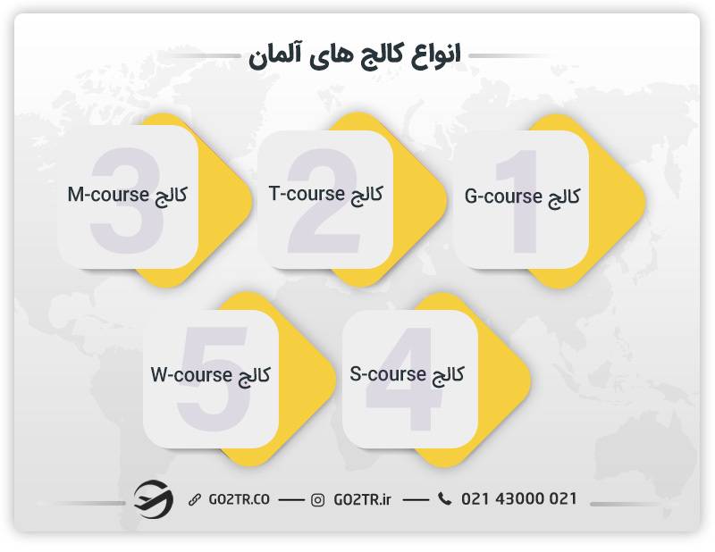 انواع کالج‌های آلمان 