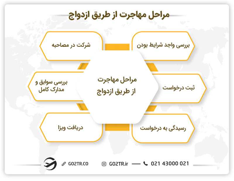 مراحل مهاجرت به خارج از طریق ازدواج