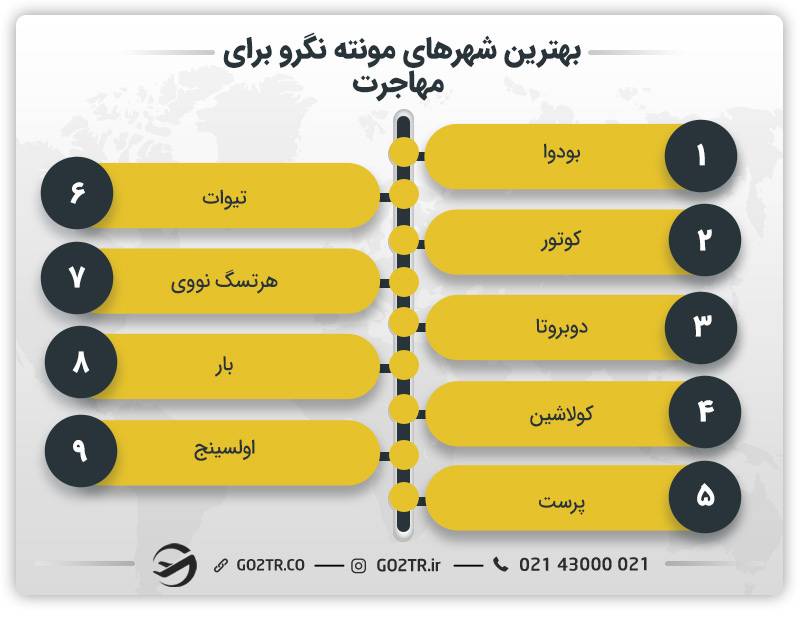 بهترین شهرهای مونته نگرو برای مهاجرت