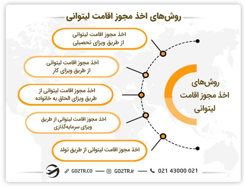 روش‌های اخذ مجوز اقامت لیتوانی