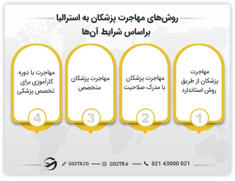 شرایط مهاجرت پزشکان به استرالیا