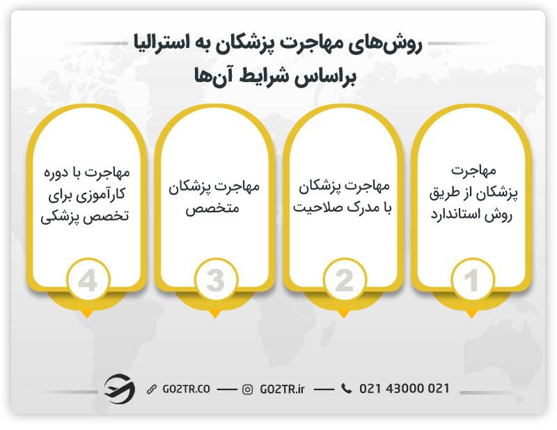 شرایط مهاجرت پزشکان به استرالیا