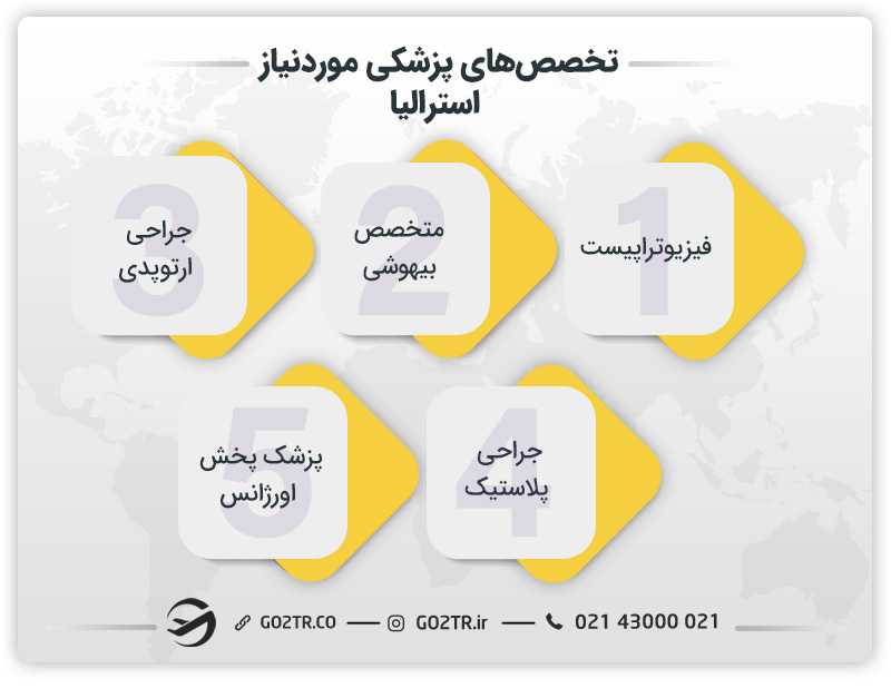 تخصصهای پزشکی مورد تقاضا و درآمد آنها در استرالیا
