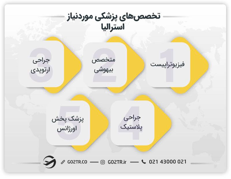 تخصص‌های پزشکی مورد تقاضا و درآمد آن‌ها در استرالیا