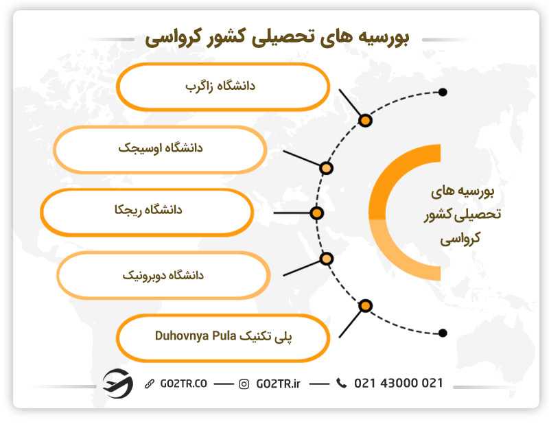 بورسیه جهت تحصیل بدون مدرک زبان در کرواسی