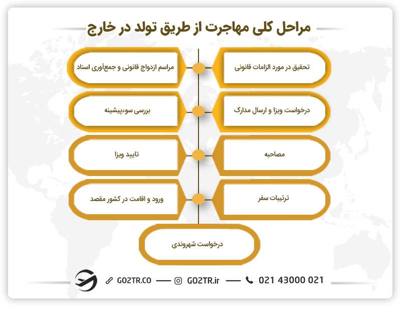 مراحل کلی مهاجرت از طریق تولد در خارج