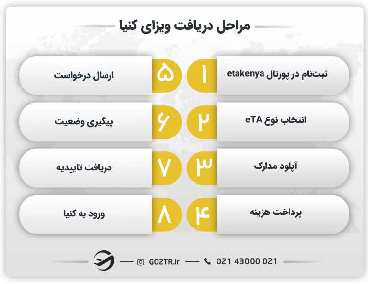 مراحل دریافت ویزای کنیا