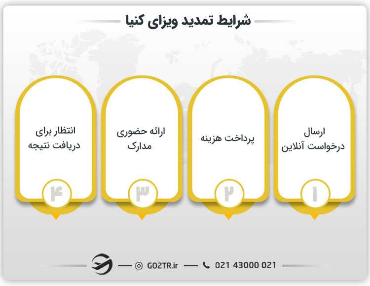 شرایط تمدید ویزای کنیا