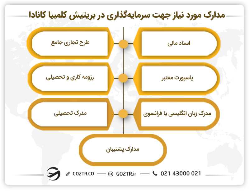 مدارک مورد نیاز جهت سرمایه گذاری در بریتیش کلمبیا کانادا