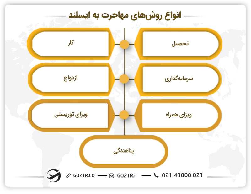 انواع روشهای مهاجرت به ایسلند