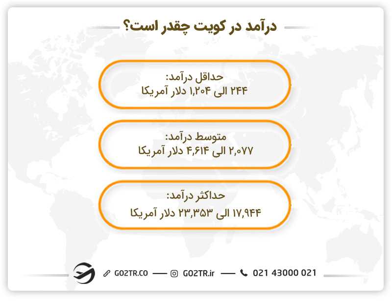 درآمد در کویت