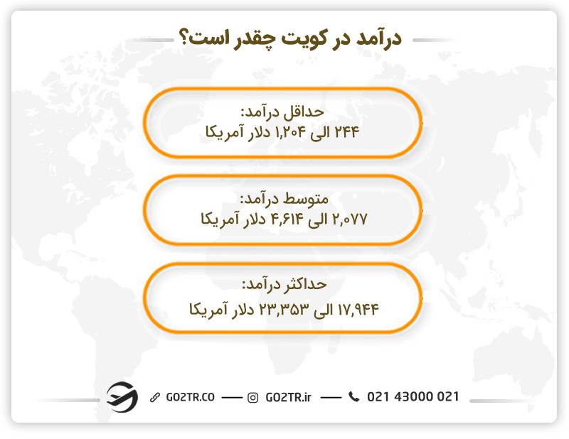 درآمد در کویت