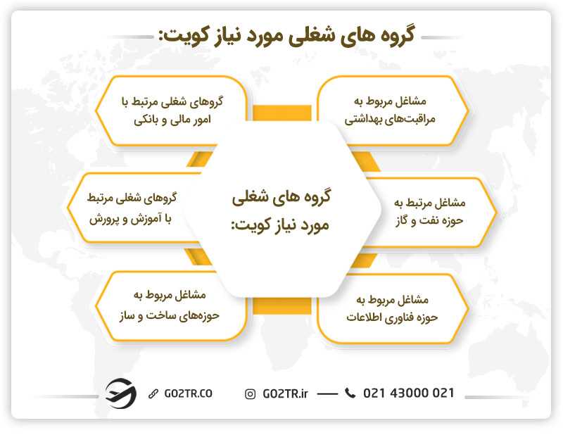 گروه های شغلی مورد نیاز کویت